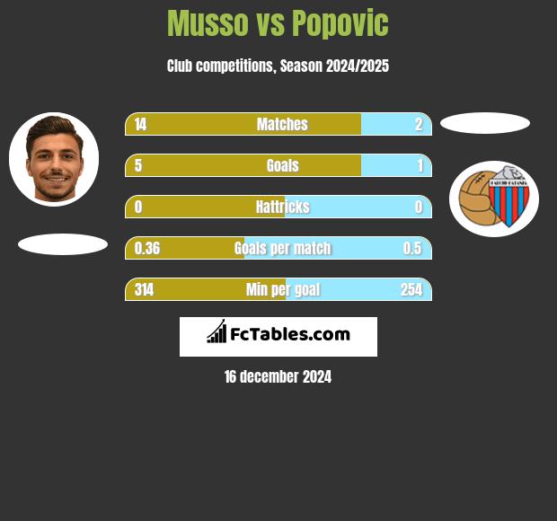 Musso vs Popovic h2h player stats