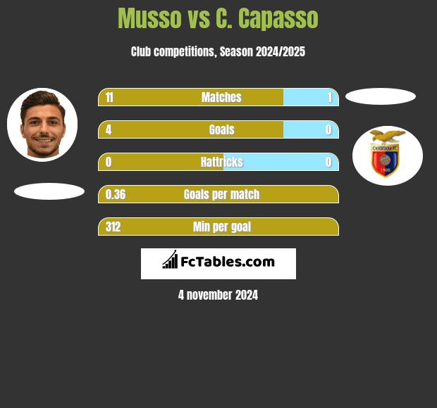 Musso vs C. Capasso h2h player stats