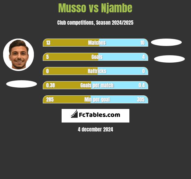 Musso vs Njambe h2h player stats