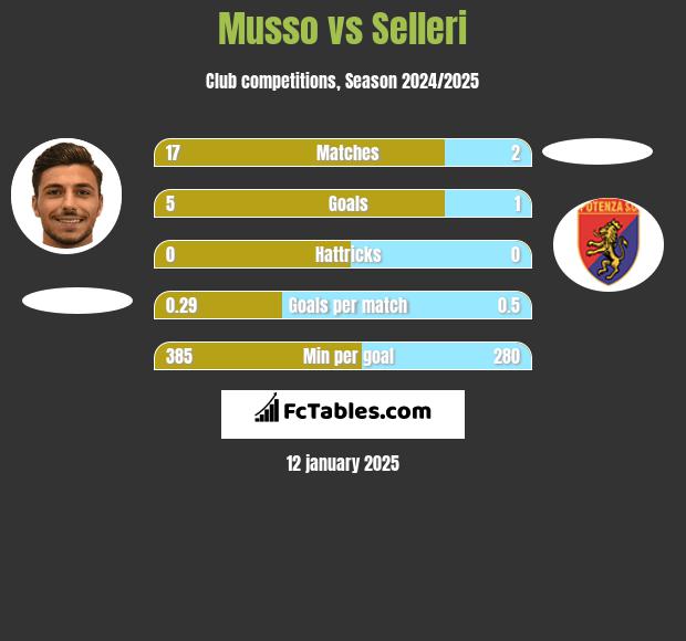 Musso vs Selleri h2h player stats