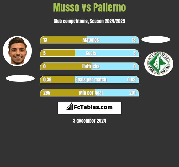 Musso vs Patierno h2h player stats