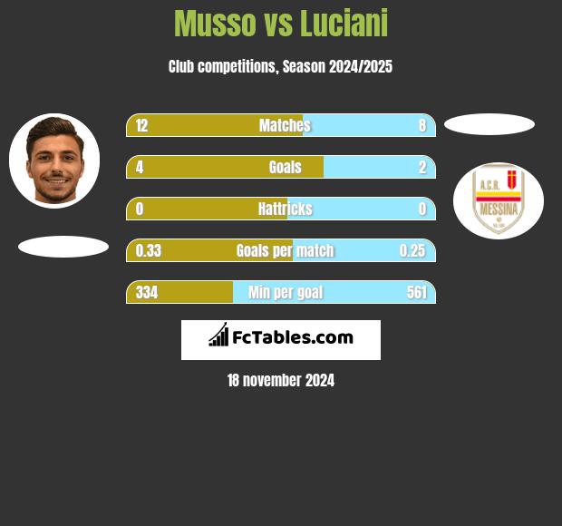 Musso vs Luciani h2h player stats