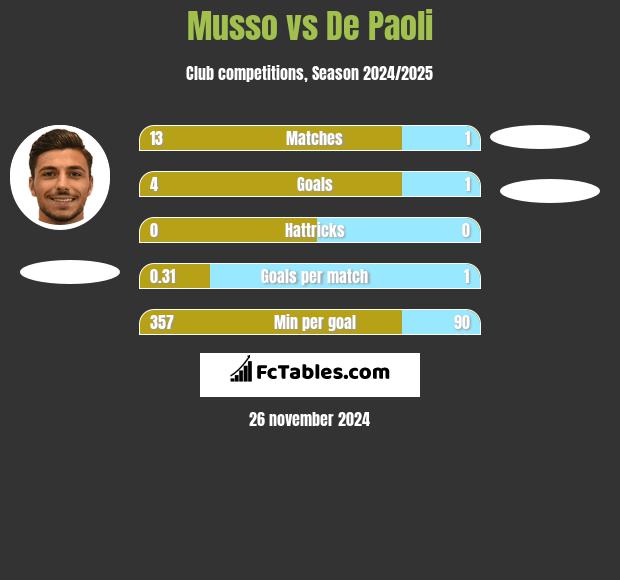 Musso vs De Paoli h2h player stats