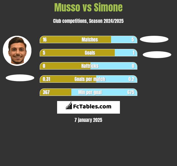 Musso vs Simone h2h player stats