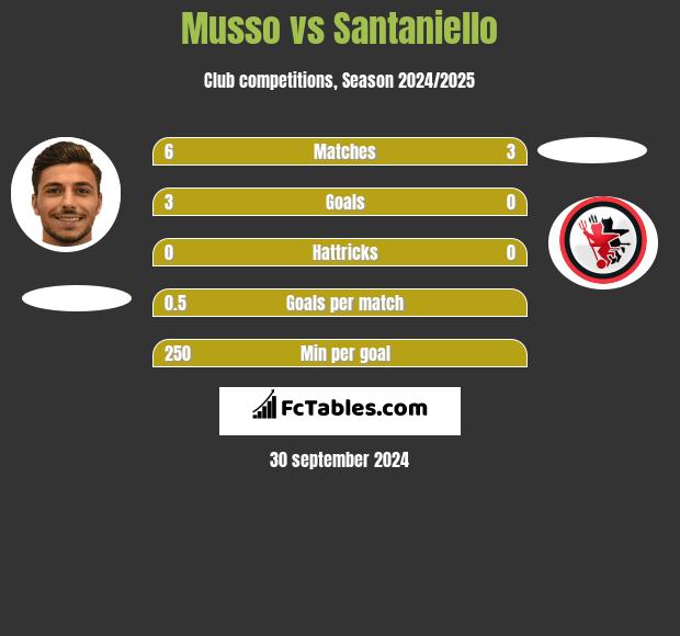 Musso vs Santaniello h2h player stats