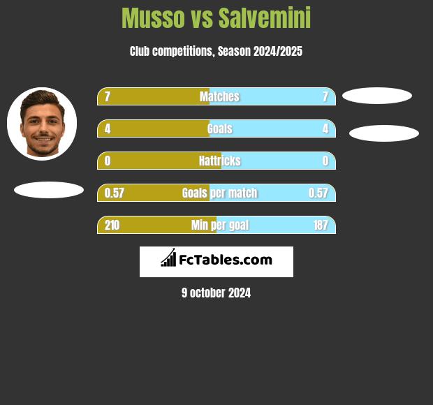 Musso vs Salvemini h2h player stats