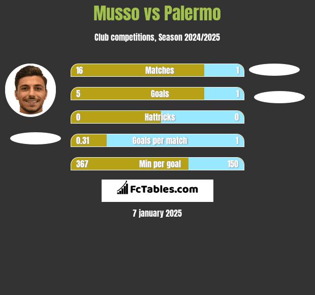 Musso vs Palermo h2h player stats