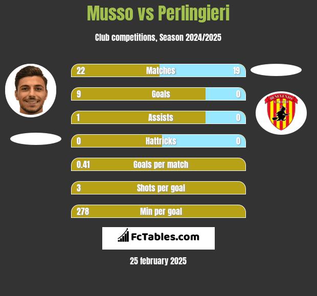 Musso vs Perlingieri h2h player stats