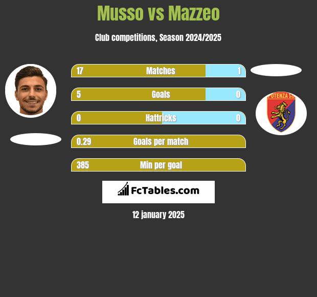 Musso vs Mazzeo h2h player stats