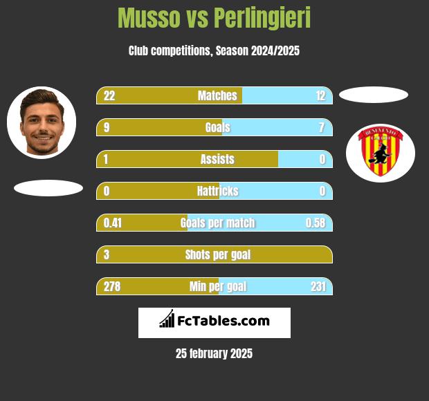 Musso vs Perlingieri h2h player stats