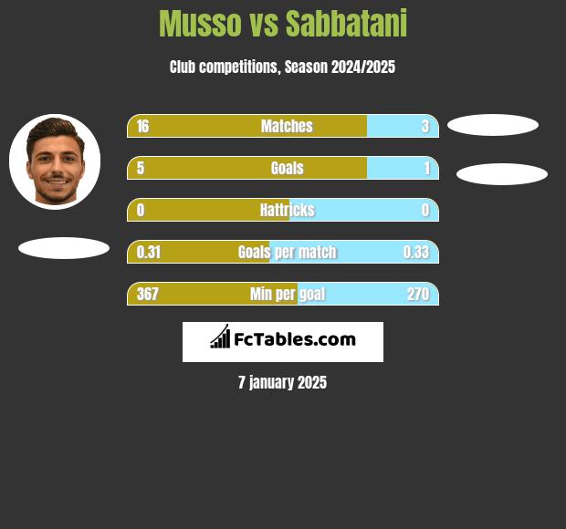 Musso vs Sabbatani h2h player stats