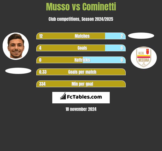 Musso vs Cominetti h2h player stats