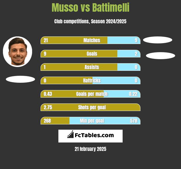 Musso vs Battimelli h2h player stats