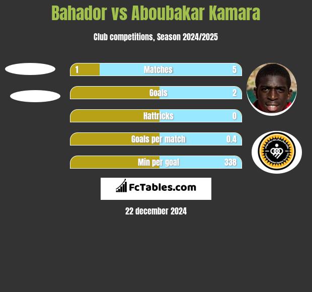 Bahador vs Aboubakar Kamara h2h player stats