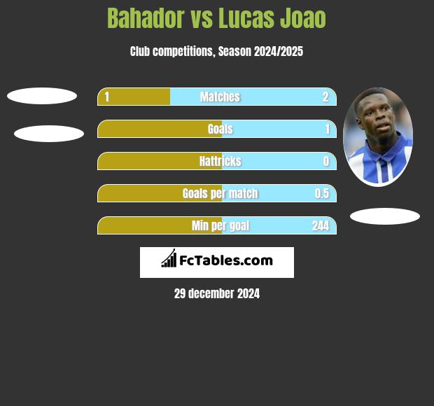 Bahador vs Lucas Joao h2h player stats