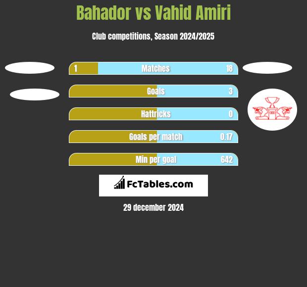 Bahador vs Vahid Amiri h2h player stats