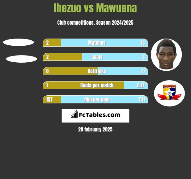 Ihezuo vs Mawuena h2h player stats