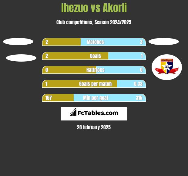 Ihezuo vs Akorli h2h player stats