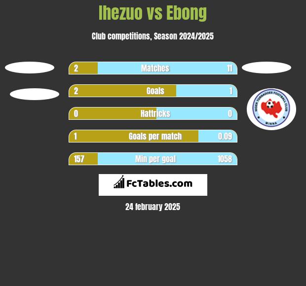 Ihezuo vs Ebong h2h player stats