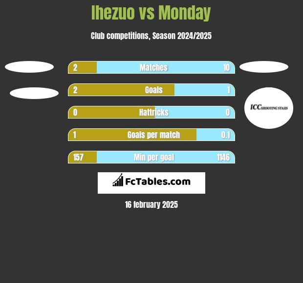 Ihezuo vs Monday h2h player stats