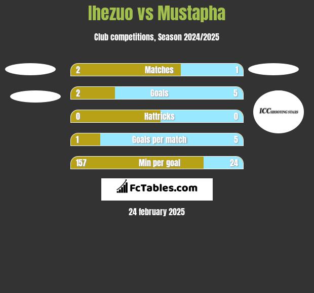 Ihezuo vs Mustapha h2h player stats