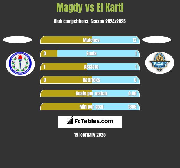 Magdy vs El Karti h2h player stats