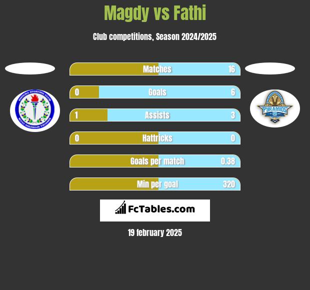 Magdy vs Fathi h2h player stats