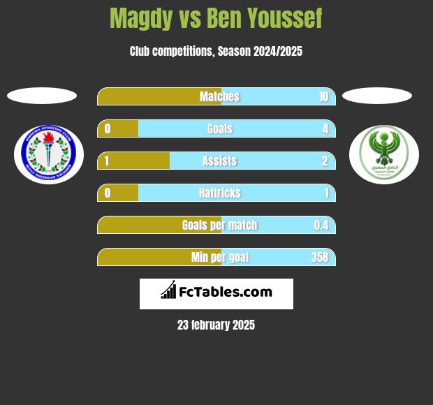 Magdy vs Ben Youssef h2h player stats