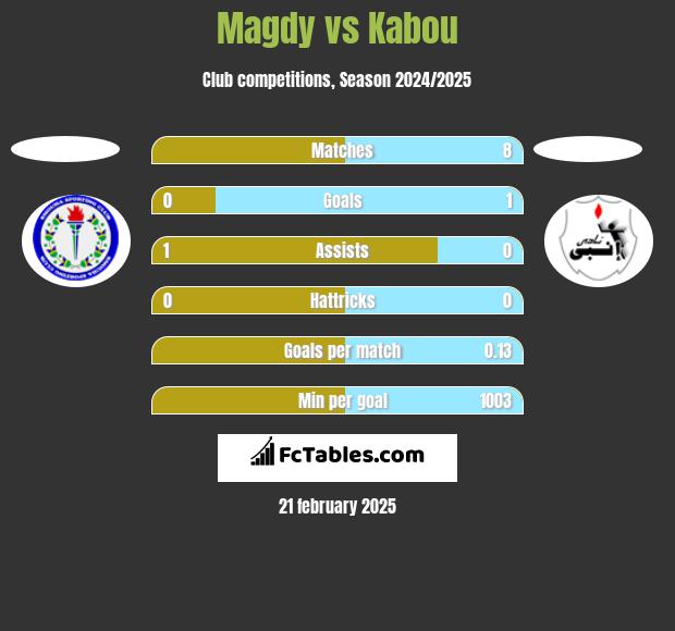 Magdy vs Kabou h2h player stats