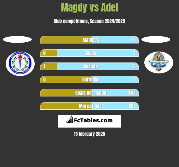 Magdy vs Adel h2h player stats