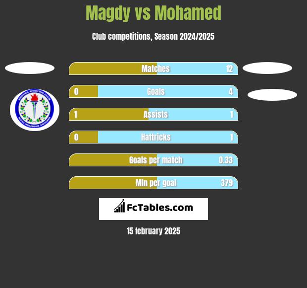 Magdy vs Mohamed h2h player stats