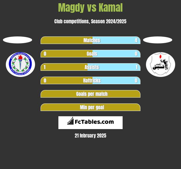 Magdy vs Kamal h2h player stats