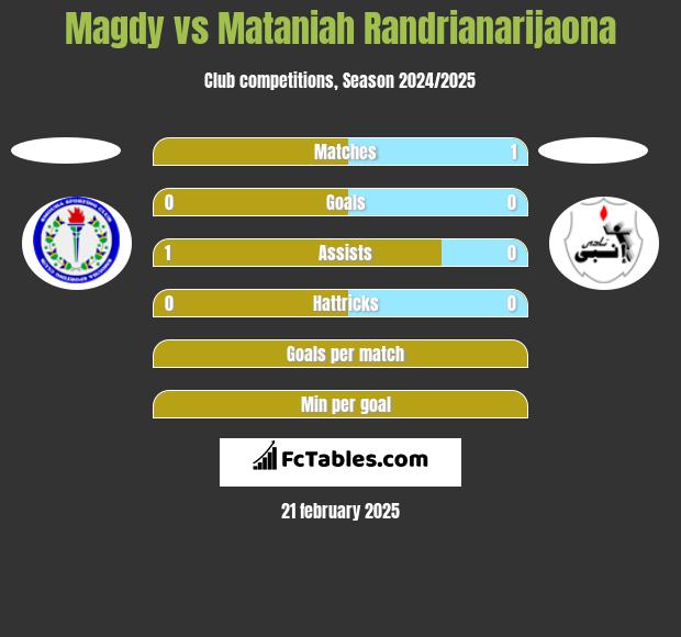 Magdy vs Mataniah Randrianarijaona h2h player stats