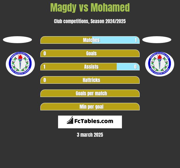 Magdy vs Mohamed h2h player stats