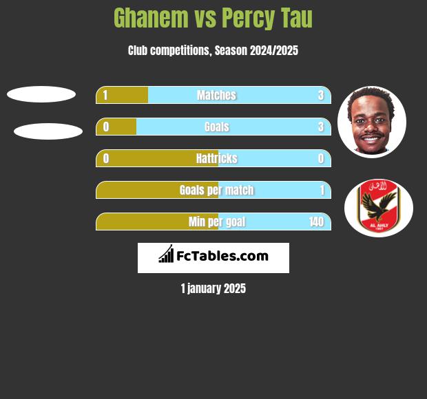 Ghanem vs Percy Tau h2h player stats