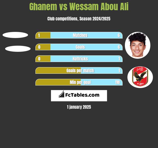 Ghanem vs Wessam Abou Ali h2h player stats