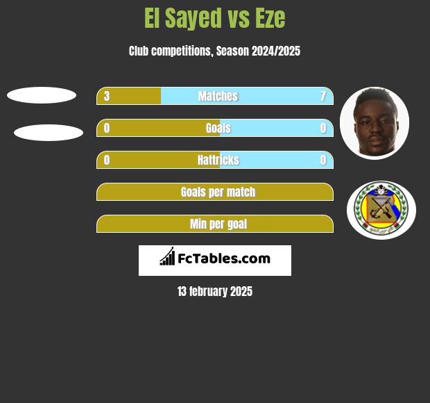 El Sayed vs Eze h2h player stats