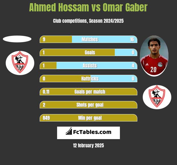 Ahmed Hossam vs Omar Gaber h2h player stats