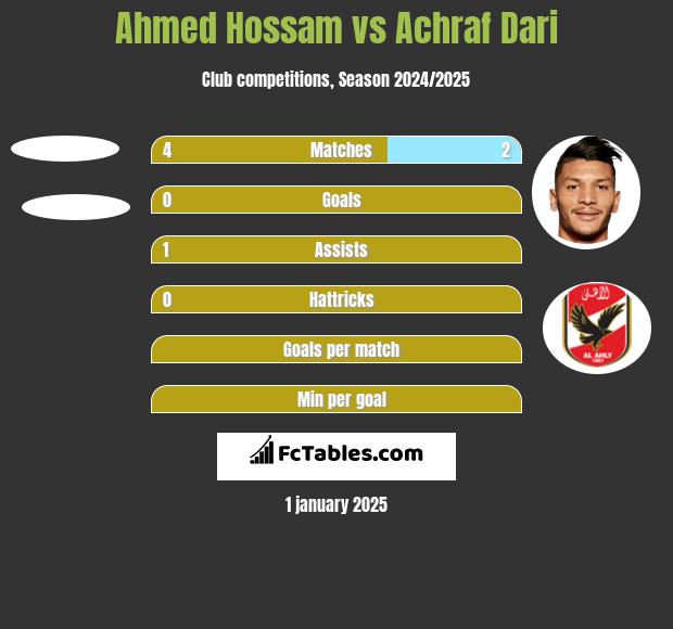 Ahmed Hossam vs Achraf Dari h2h player stats