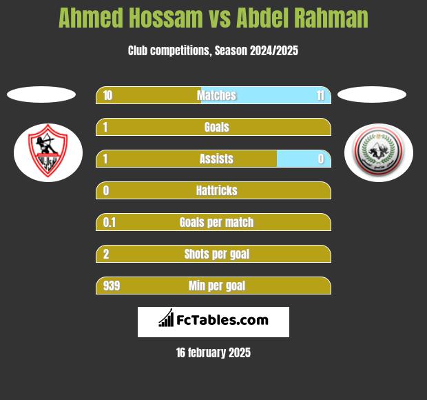 Ahmed Hossam vs Abdel Rahman h2h player stats