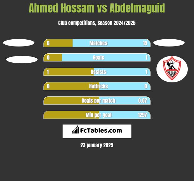 Ahmed Hossam vs Abdelmaguid h2h player stats