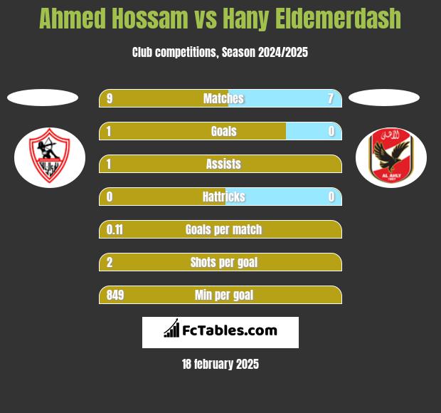 Ahmed Hossam vs Hany Eldemerdash h2h player stats