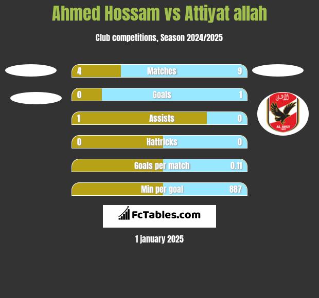 Ahmed Hossam vs Attiyat allah h2h player stats