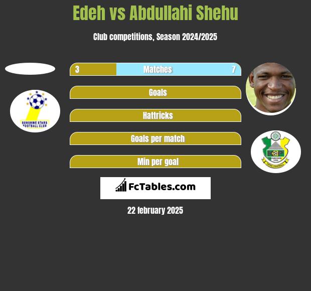 Edeh vs Abdullahi Shehu h2h player stats