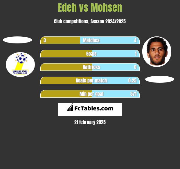 Edeh vs Mohsen h2h player stats