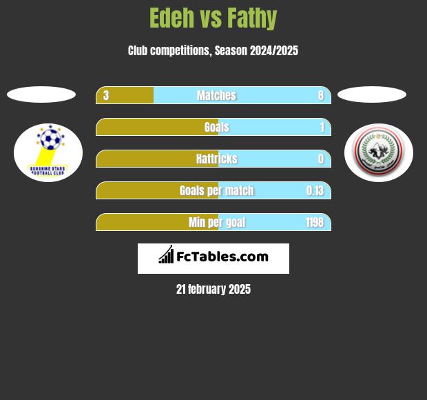 Edeh vs Fathy h2h player stats