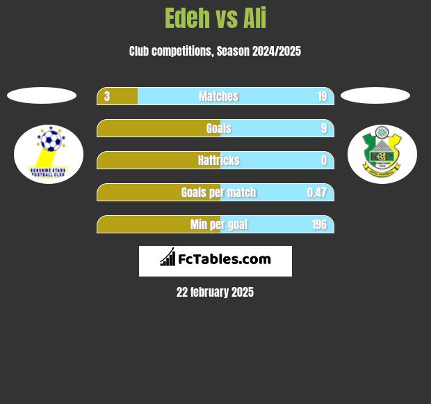 Edeh vs Ali h2h player stats