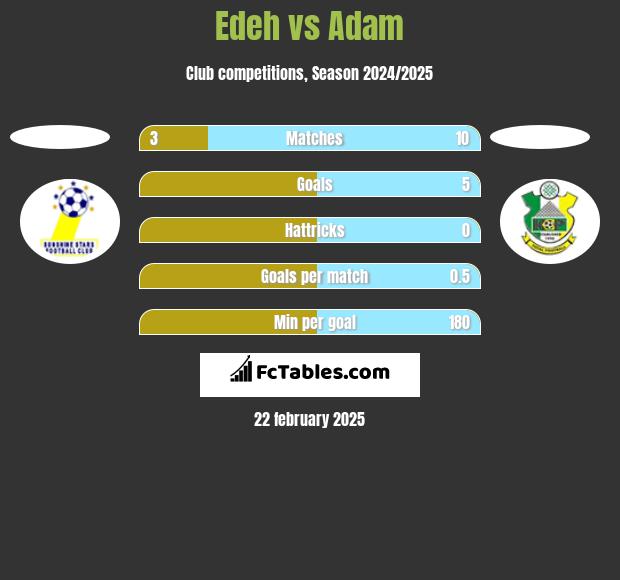 Edeh vs Adam h2h player stats