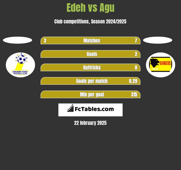 Edeh vs Agu h2h player stats