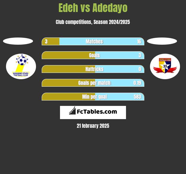 Edeh vs Adedayo h2h player stats